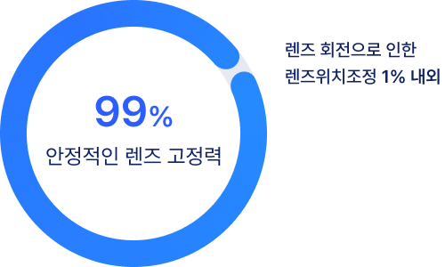 99%  안정적인 렌즈 고정력