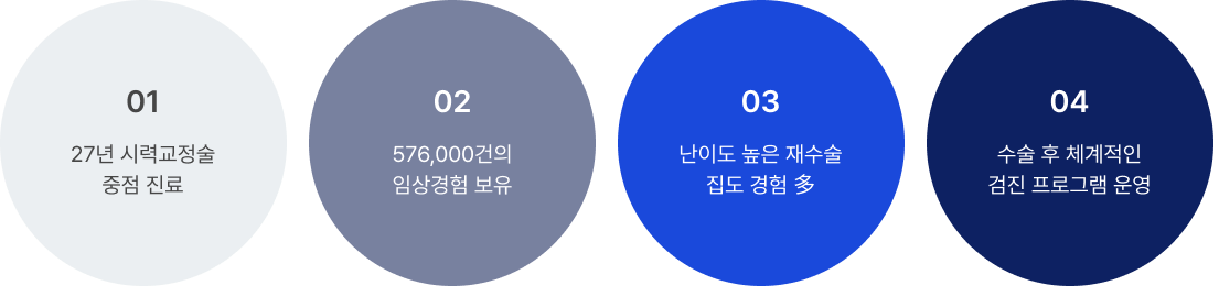 01 27년 시력교정술 중점 진료, 02 576,000건의 임상경험 보유, 03 난이도 높은 재수술
							집도 경험 多, 04 대학병원에서나 가능한 렌즈 제거 기술력, 05 수술 후 체계적인 검진 프로그램 운영 