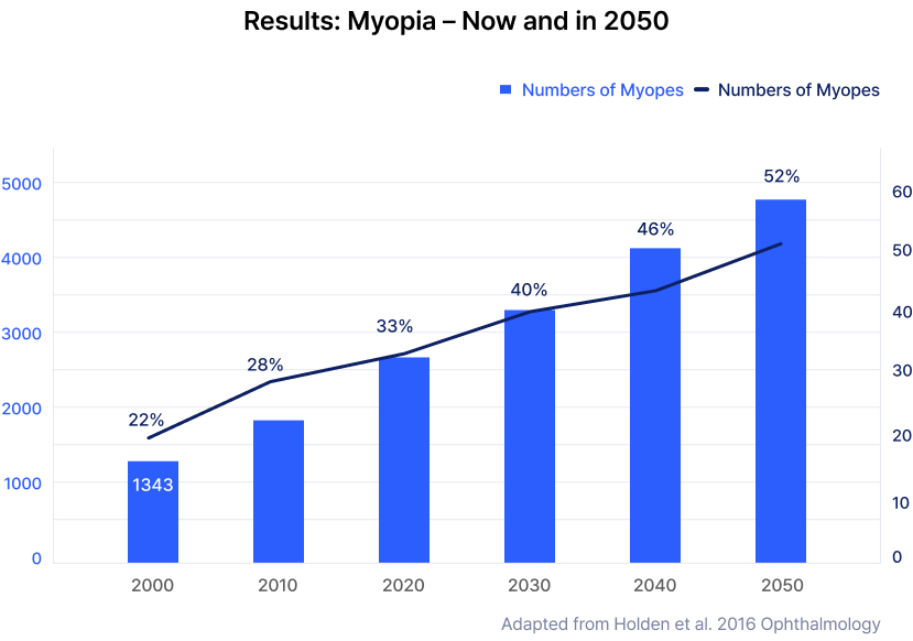 Results: Myopia - Now and in 2050 