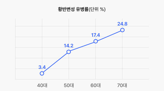 황반변성 유병률(단위 %) 40대 3.4, 50대 14.2, 60대 17.4, 70대 24.8 그래프 